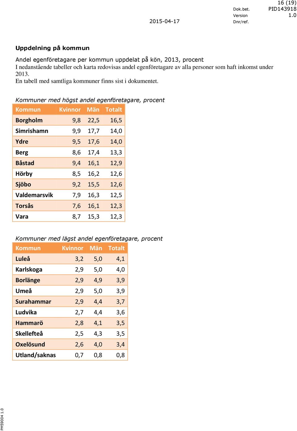 Kommuner med högst andel egenföretagare, procent Kommun Kvinnor Män Totalt Borgholm 9,8 22,5 16,5 Simrishamn 9,9 17,7 14,0 Ydre 9,5 17,6 14,0 Berg 8,6 17,4 13,3 Båstad 9,4 16,1 12,9 Hörby 8,5 16,2