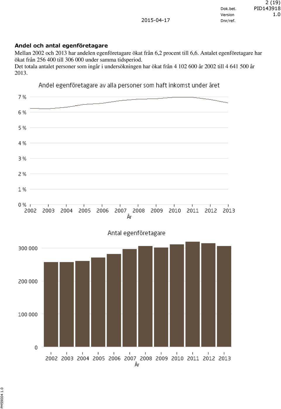 Antalet egenföretagare har ökat från 256 400 till 306 000 under samma