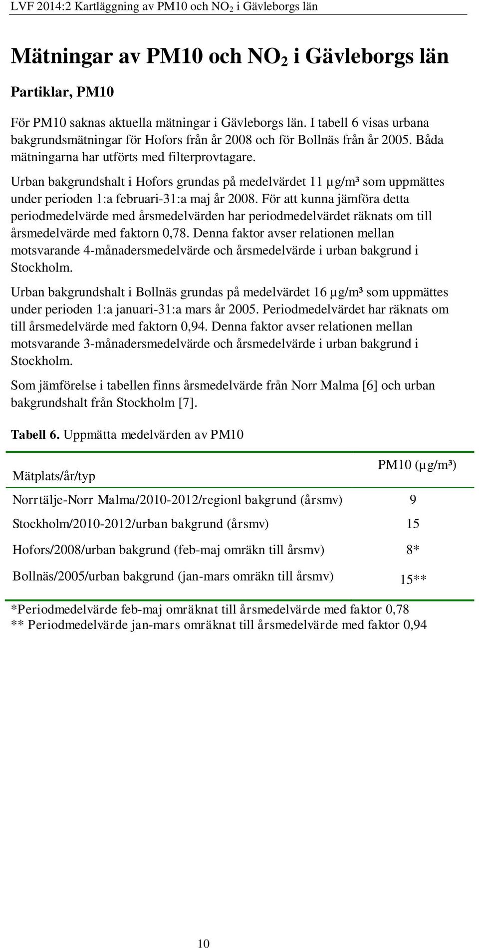 Urban bakgrundshalt i Hofors grundas på medelvärdet 11 µg/m³ som uppmättes under perioden 1:a februari-31:a maj år 2008.