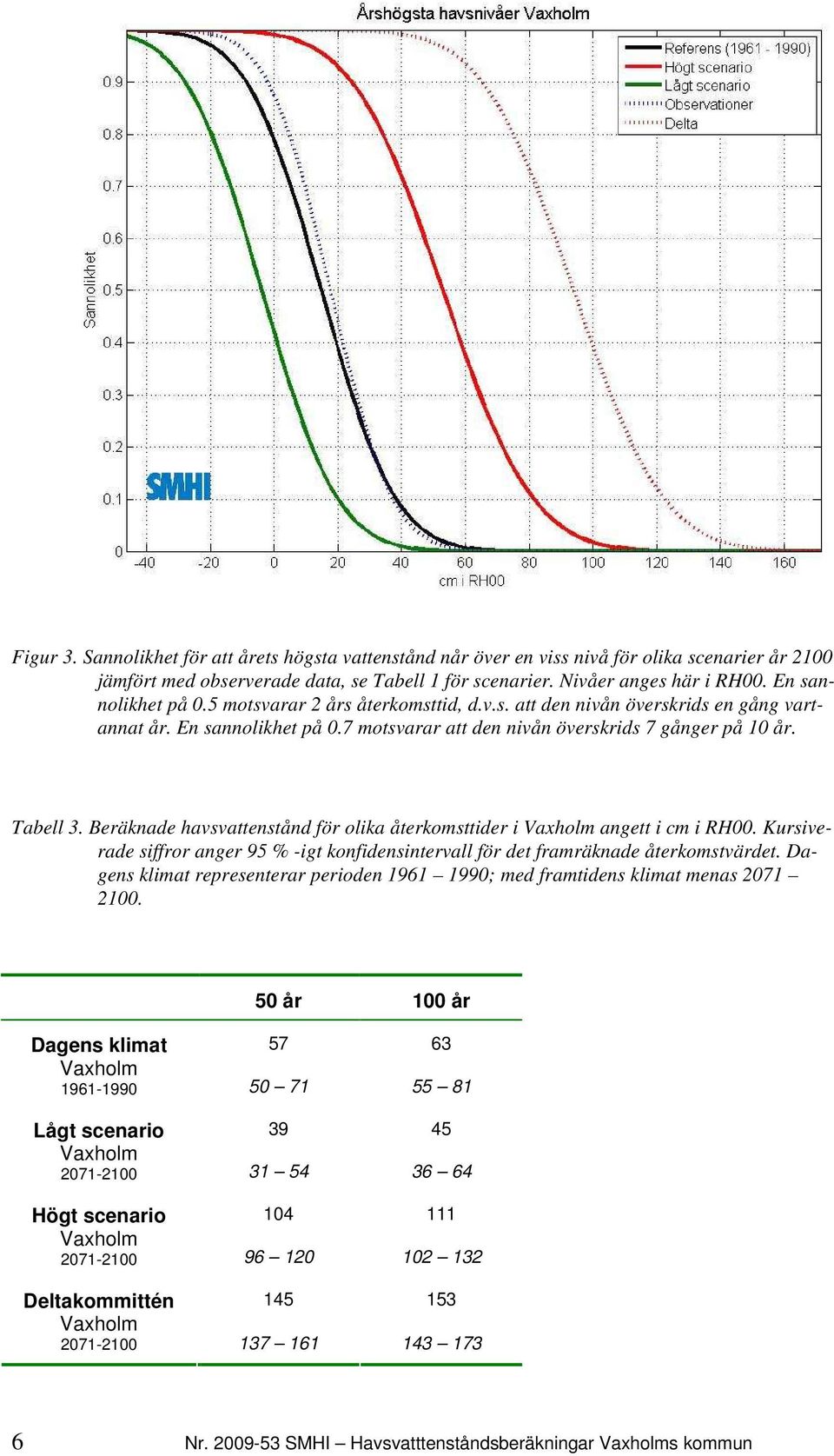 Beräknade havsvattenstånd för olika återkomsttider i Vaxholm angett i cm i RH00. Kursiverade siffror anger 95 % -igt konfidensintervall för det framräknade återkomstvärdet.