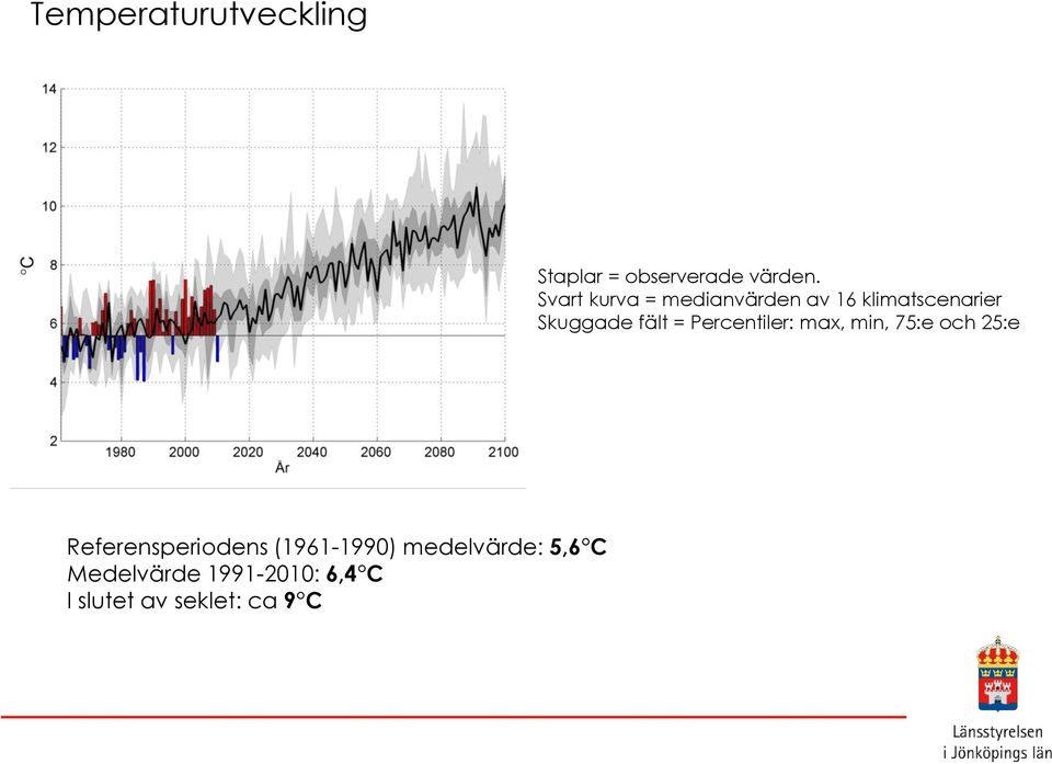 = Percentiler: max, min, 75:e och 25:e Referensperiodens