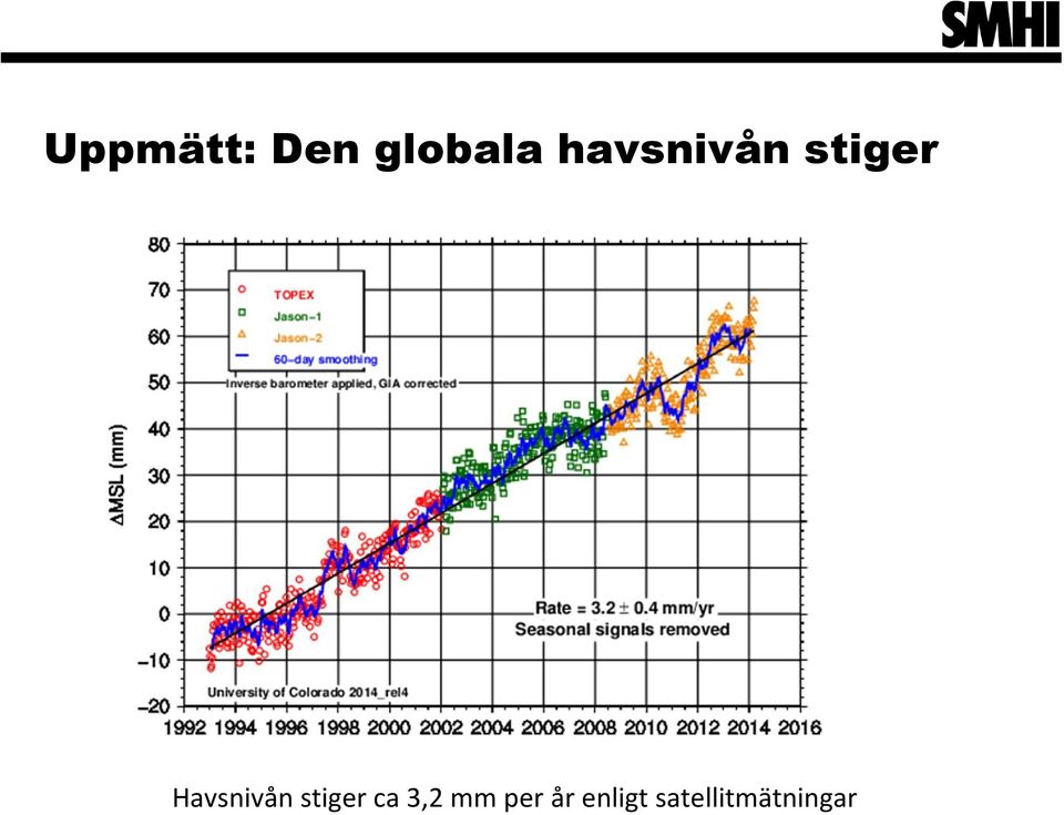 Havsnivån stiger ca 3,2