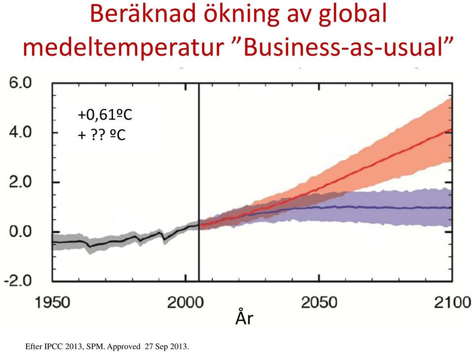 stringent klimatpolitik +0,61ºC +?