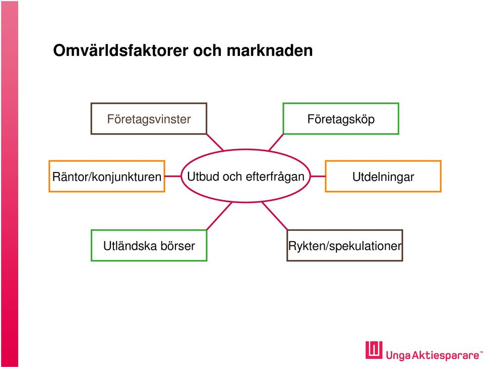 Räntor/konjunkturen Utbud och