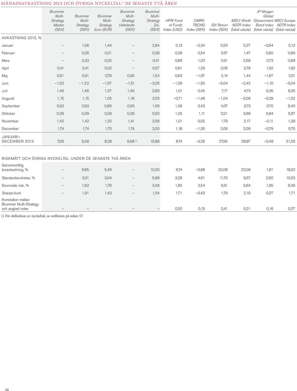 Index (lokal valuta) MSCI Europe NDTR Index (lokal valuta) AVKASTNING 2013, % Januari 1,56 1,44 2,84 2,13 2,34 5,50 5,37 0,64 5,12 Februari 0,26 0,21 0,28 0,28 0,54 3,57 1,47 0,60 0,86 Mars 0,33 0,25