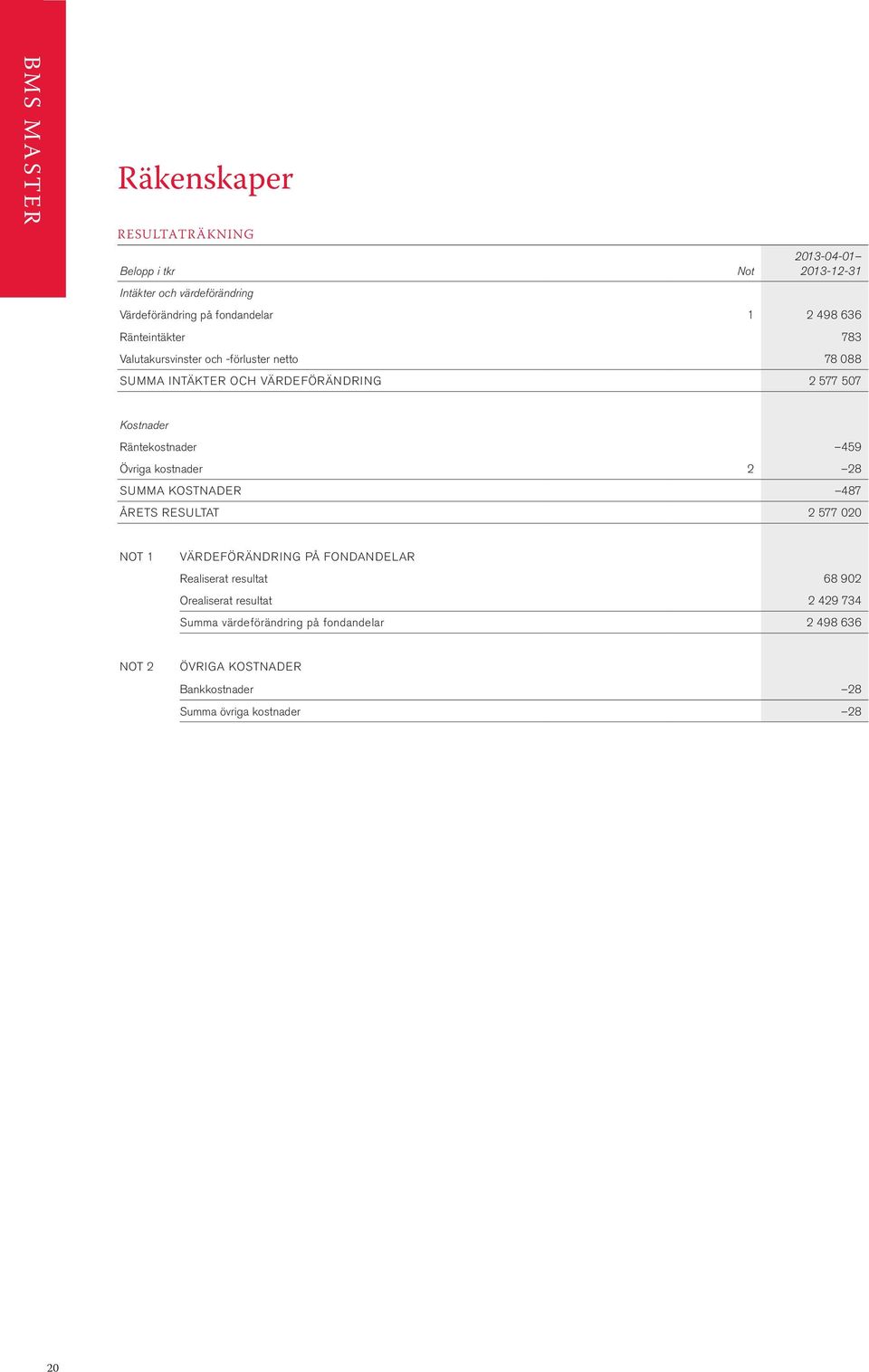 459 Övriga kostnader 2 28 SUMMA KOSTNADER 487 ÅRETS RESULTAT 2 577 020 NOT 1 VÄRDEFÖRÄNDRING PÅ FONDANDELAR Realiserat resultat 68 902