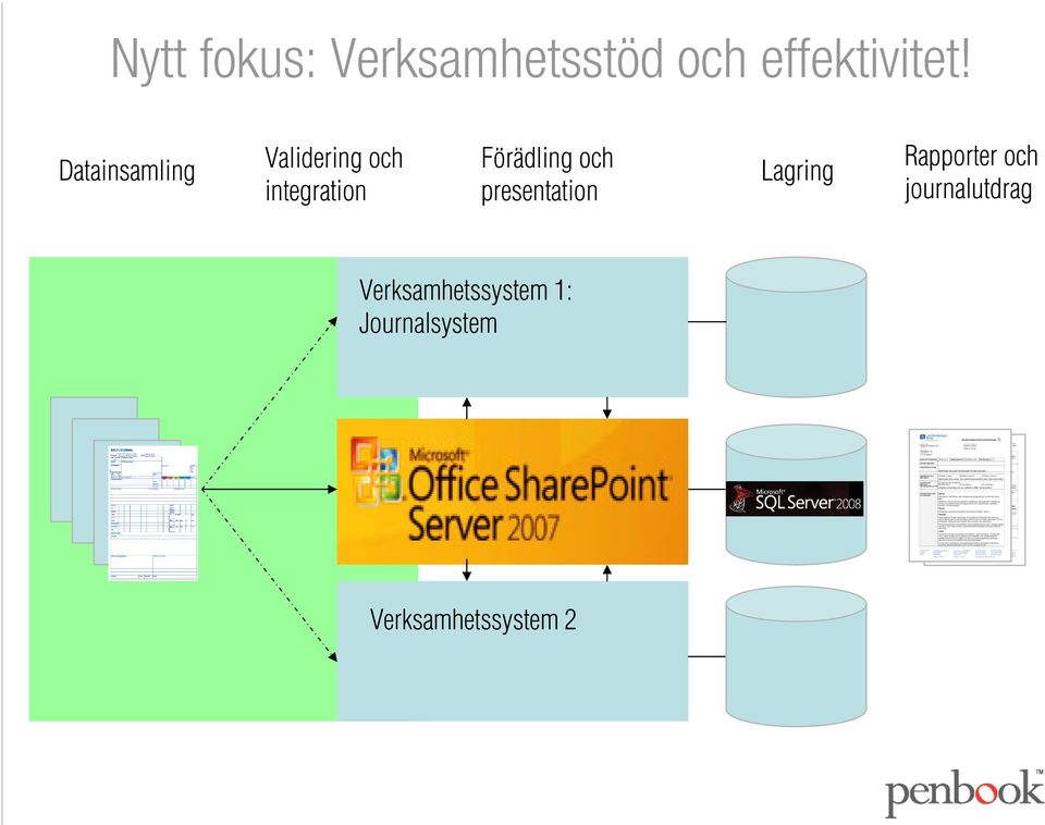 och presentation Lagring Rapporter och