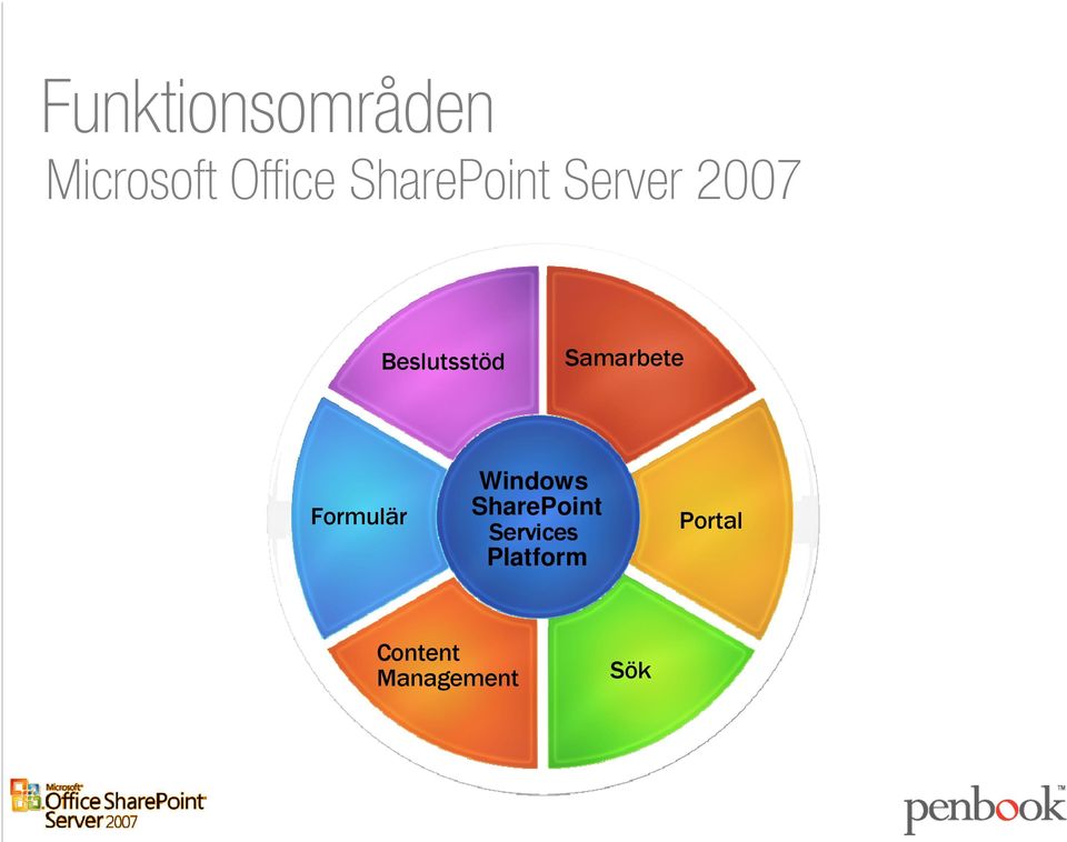 Samarbete Formulär Windows SharePoint