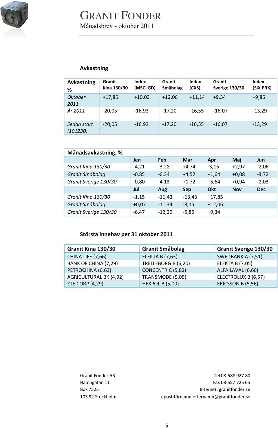 130/30-0,80-4,13 +1,72 +5,64 +0,94-2,03 Jul Aug Sep Okt Nov Dec Kina 130/30-1,15-11,43-13,43 +17,85 Småbolag +0,07-11,34-8,15 +12,06 Sverige 130/30-6,47-12,29-5,85 +9,34 Största innehav per 31