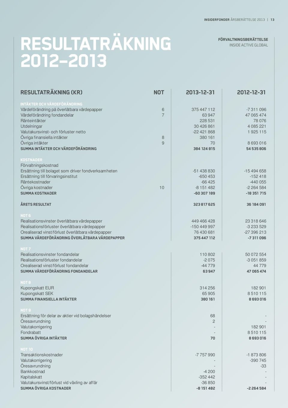 -22 421 868 1 925 115 Övriga finansiella intäkter 8 380 161 Övriga intäkter 9 70 8 693 016 Summa Intäkter och värdeförändring 384 124 815 54 535 806 Kostnader Förvaltningskostnad Ersättning till