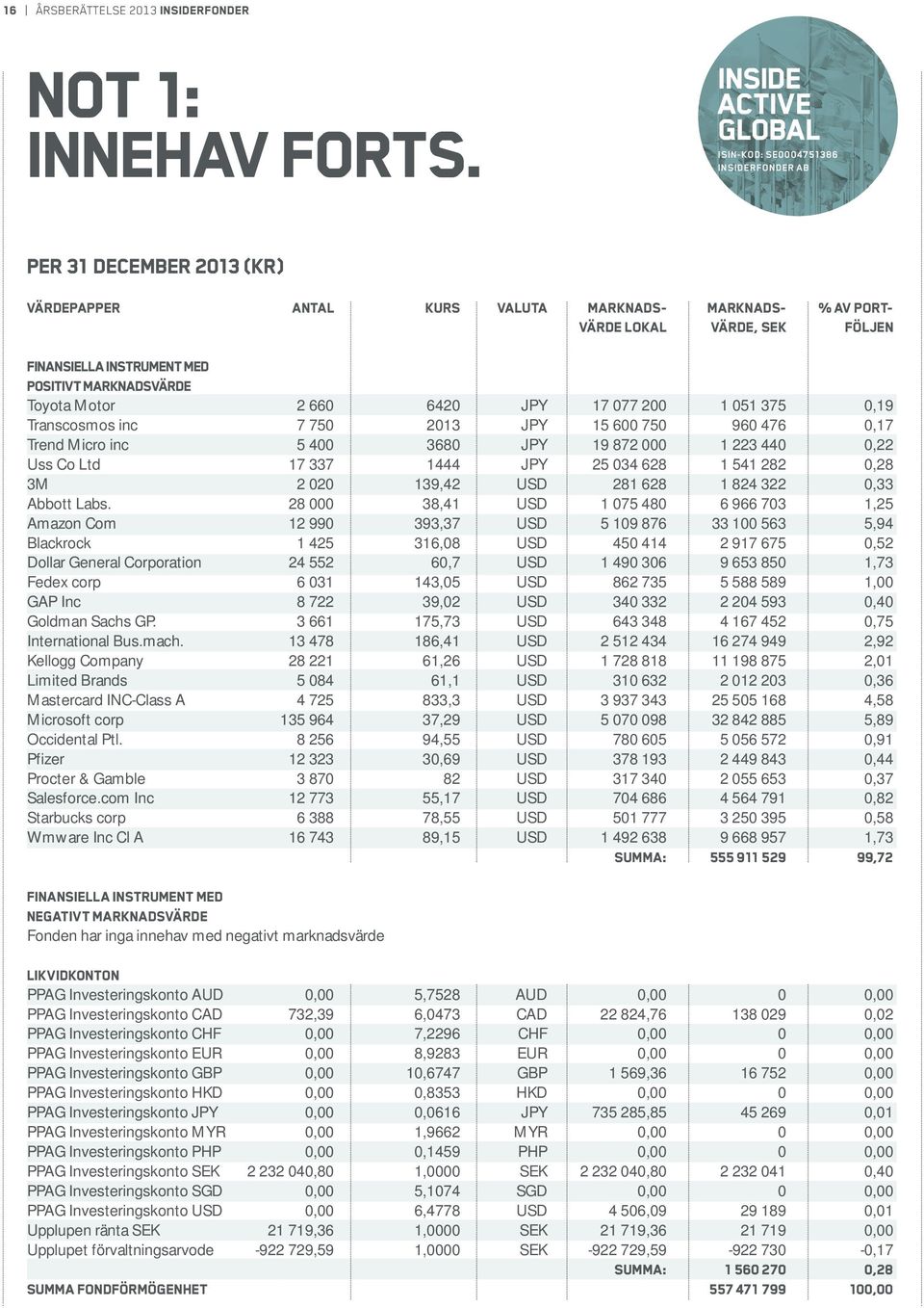 instrument med positivt marknadsvärde Toyota Motor 2 660 6420 JPY 17 077 200 1 051 375 0,19 Transcosmos inc 7 750 2013 JPY 15 600 750 960 476 0,17 Trend Micro inc 5 400 3680 JPY 19 872 000 1 223 440