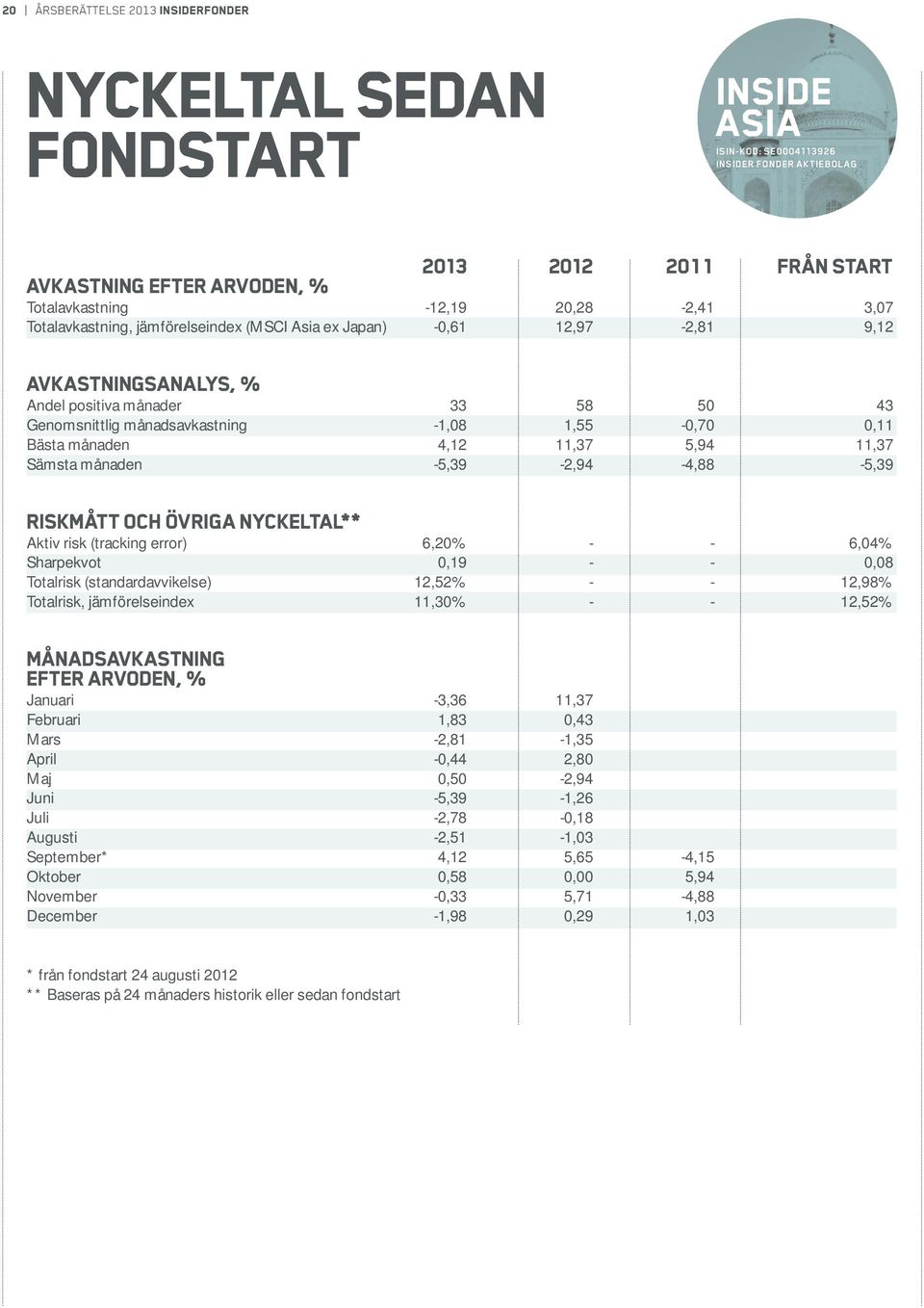Bästa månaden 4,12 11,37 5,94 11,37 Sämsta månaden -5,39-2,94-4,88-5,39 Riskmått och övriga nyckeltal** Aktiv risk (tracking error) 6,20% - - 6,04% Sharpekvot 0,19 - - 0,08 Totalrisk