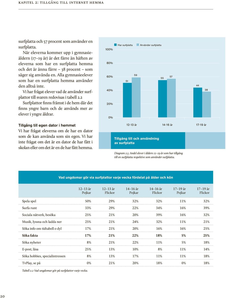 Alla gymnasieelever som har en surfplatta hemma använder den alltså inte. Vi har frågat elever vad de använder surfplattor till svaren redovisas i tabell 2.
