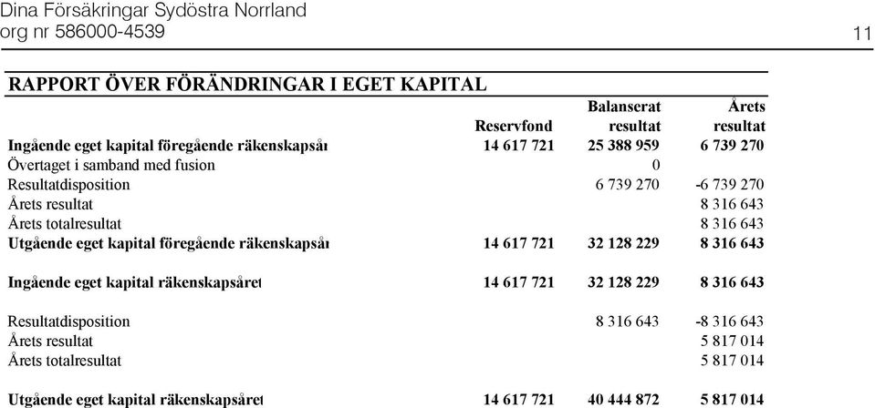 Utgående eget kapital föregående räkenskapsår 14 617 721 32 128 229 8 316 643 Ingående eget kapital räkenskapsåret 14 617 721 32 128 229 8 316 643