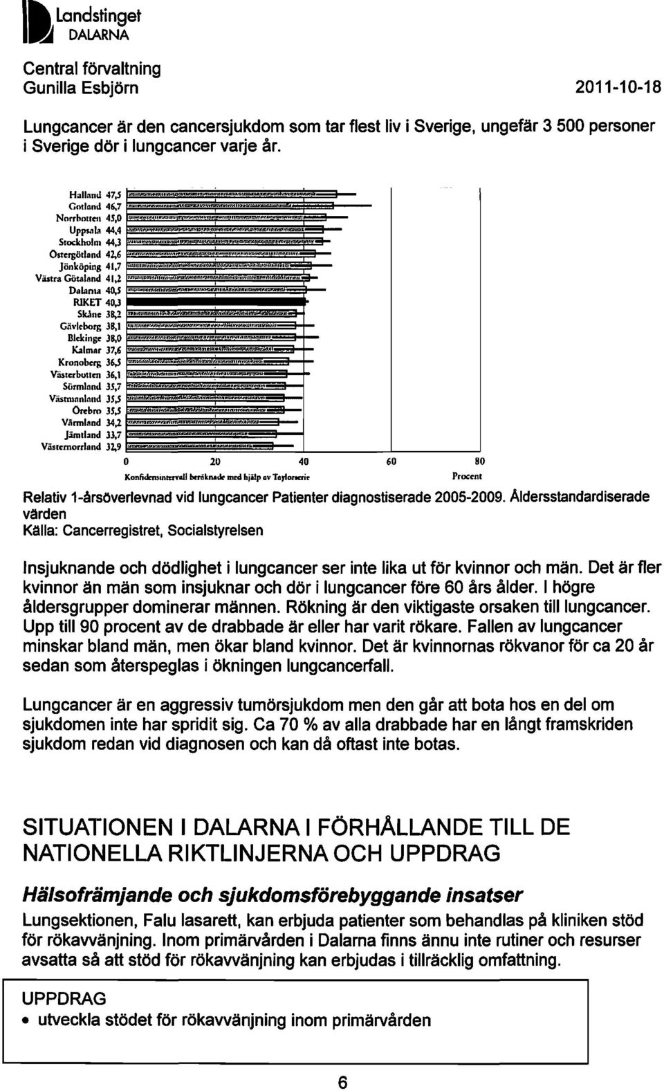 irmlAnd 34,2- Jämtland 33,7 Viisrernorrland 32,9 ~m O ~ ~ KOllfidominlUTall bcriknadrmodhjilp av Tarlonai. 60 80 Procent Relativ 1-årsöverlevnad vid lungcancer Patienter diagnostiserade 2005-2009.