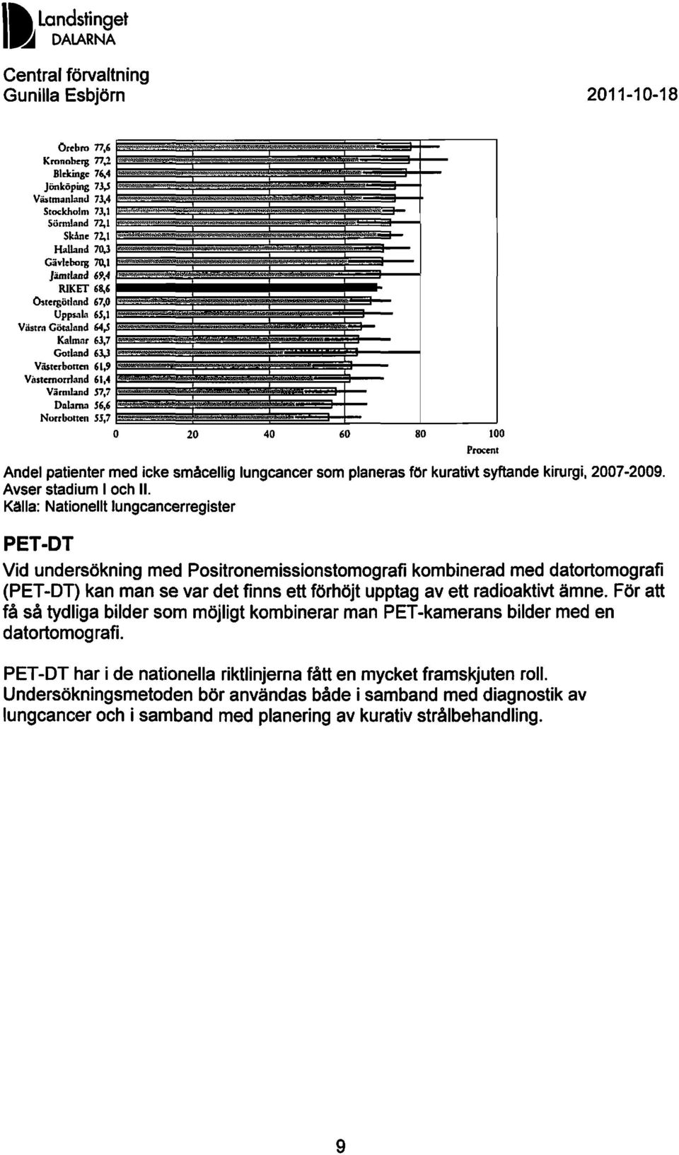 Våstemorrland 61,4 Värmland S7,7 Dnbmn S6,6 Norrbotten SS,7 O 20 40 60 80 100 Andel patienter med icke småcellig lungcancer som planeras för kurativt syftande kirurgi, 2007-2009.