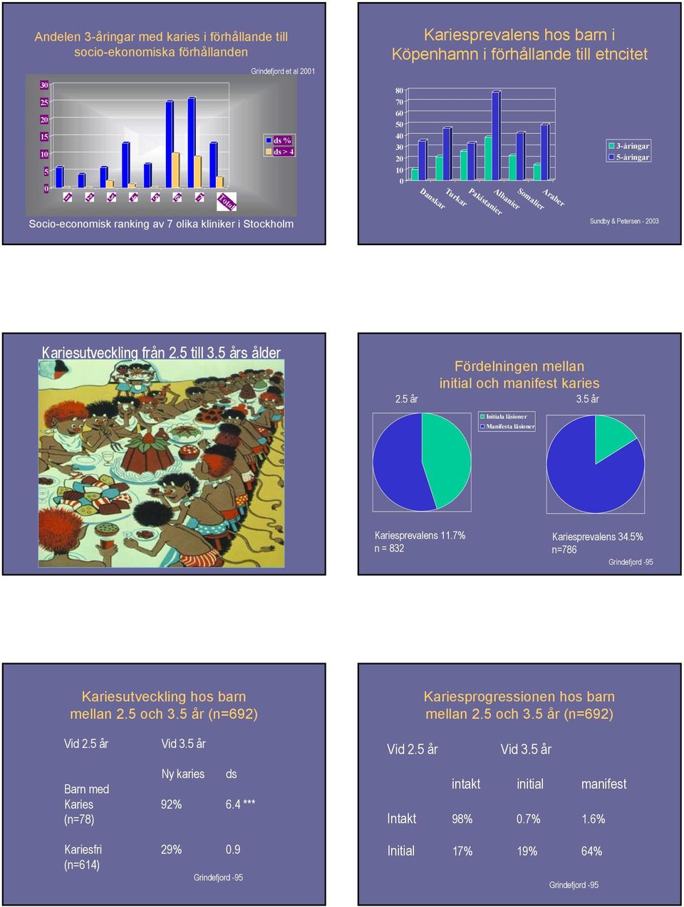 5 års ålder Fördelningen mellan initial och 2.5 år 3.5 år Initiala läsioner Manifesta läsioner Kariesprevalens 11.7% n = 832 Kariesprevalens 34.5% n=786 Kariesutveckling hos barn mellan 2.5 och 3.