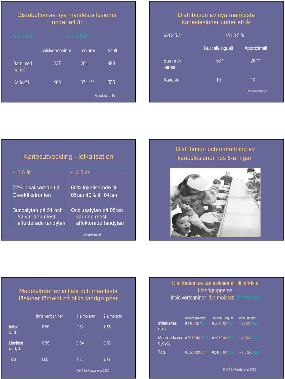 5 år 72% lokaliserade till Överkäksfronten Buccalytan på 51 och 52 var den mest affekterade tandytan 3.