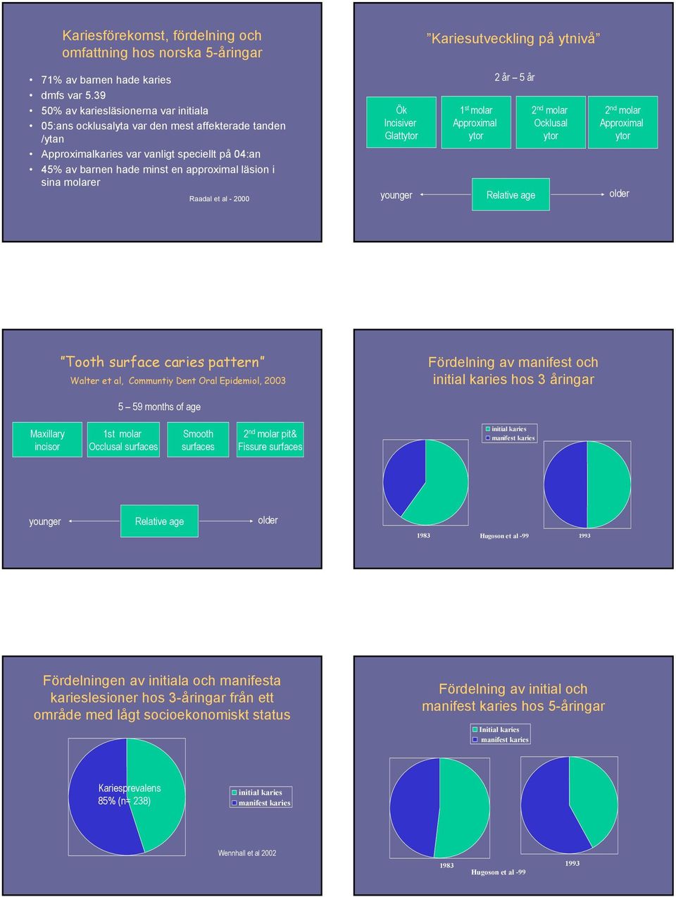 molarer Raadal et al - 2 Ök Incisiver Glattytor younger 1 st molar Approximal ytor 2 år 5 år Relative age 2 nd molar Ocklusal ytor 2 nd molar Approximal ytor older Tooth surface caries pattern Walter