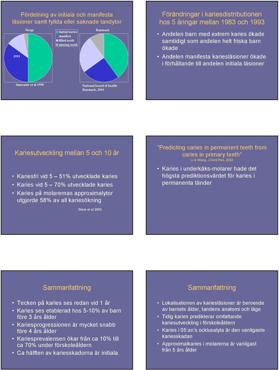 Amarante et al 1998 National board of health Danmark, 21 Kariesutveckling mellan 5 och år Kariesfri vid 5 51% utvecklade karies Karies vid 5 7% utvecklade karies Karies på molarernas approximalytor