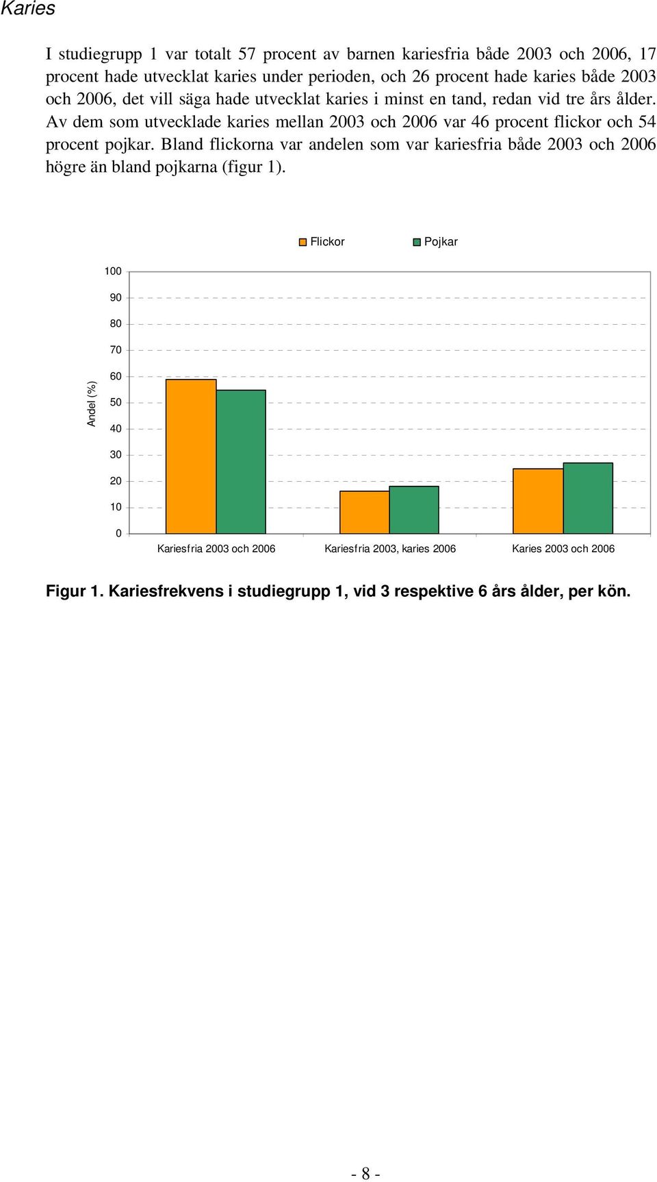 Av dem som utvecklade karies mellan 2003 och 2006 var 46 procent flickor och 54 procent pojkar.