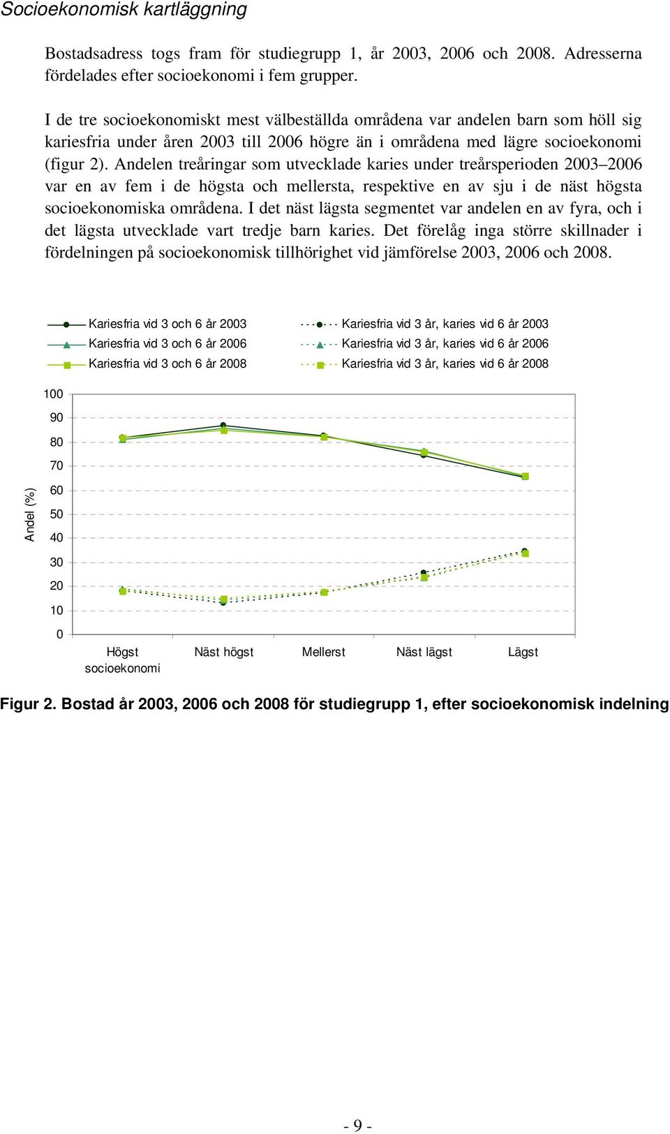 Andelen treåringar som utvecklade karies under treårsperioden 2003 2006 var en av fem i de högsta och mellersta, respektive en av sju i de näst högsta socioekonomiska områdena.