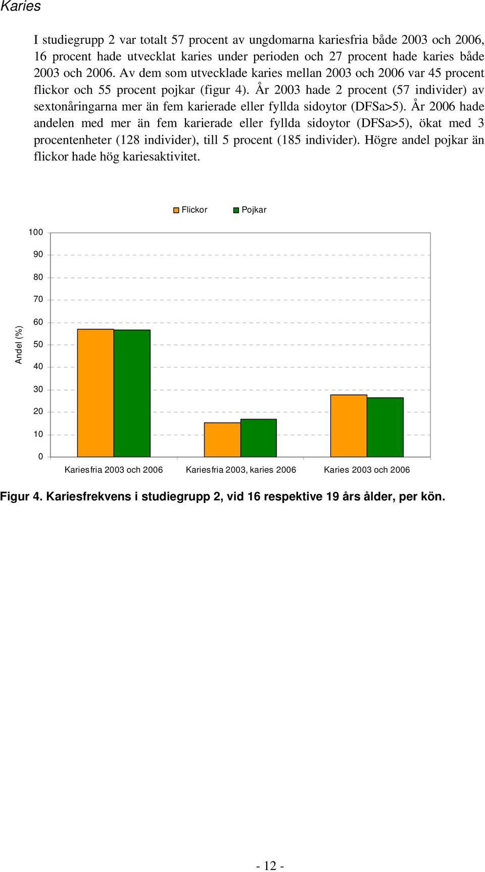 År 2003 hade 2 procent (57 individer) av sextonåringarna mer än fem karierade eller fyllda sidoytor (DFSa>5).