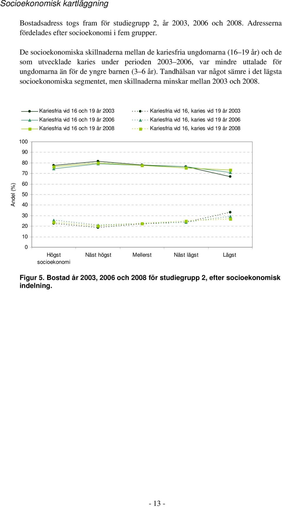 Tandhälsan var något sämre i det lägsta socioekonomiska segmentet, men skillnaderna minskar mellan 2003 och 2008.