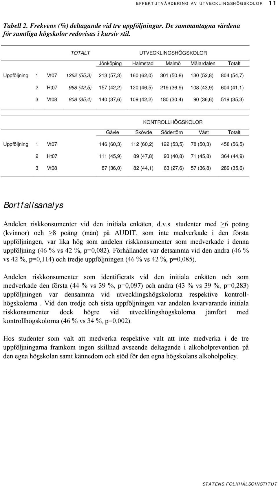 219 (36,9) 108 (43,9) 604 (41,1) 3 Vt08 808 (35,4) 140 (37,6) 109 (42,2) 180 (30,4) 90 (36,6) 519 (35,3) KONTROLLHÖGSKOLOR Gävle Skövde Södertörn Väst Totalt Uppföljning 1 Vt07 146 (60,3) 112 (60,2)