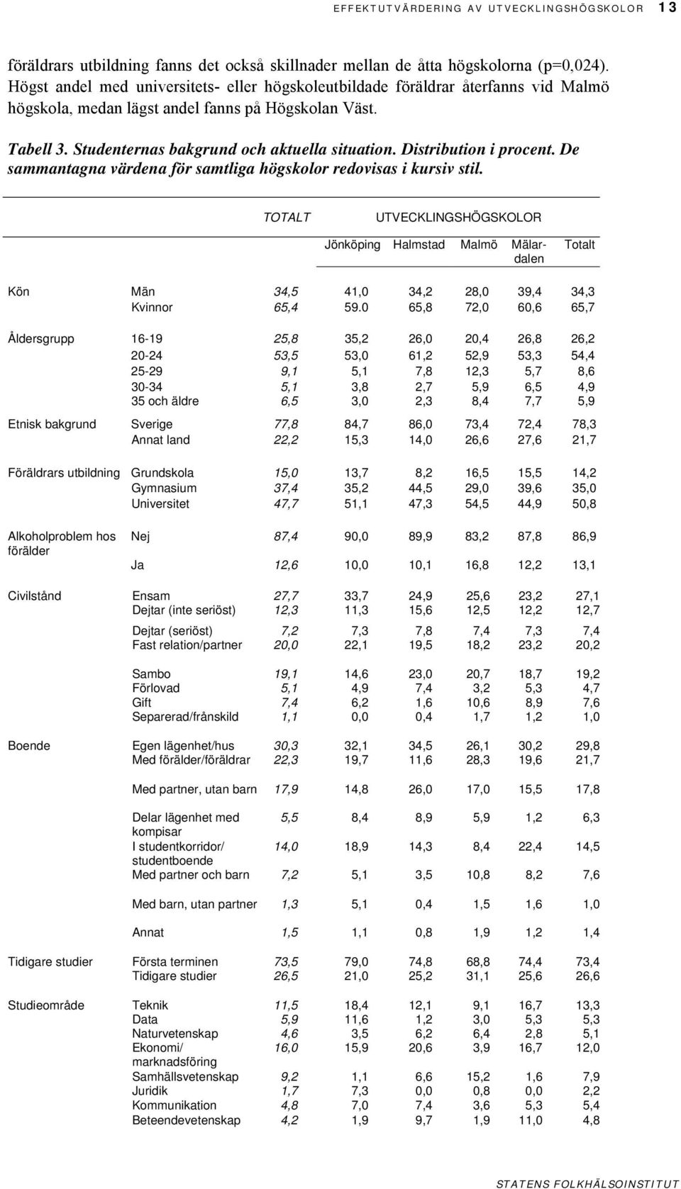 Distribution i procent. De sammantagna värdena för samtliga högskolor redovisas i kursiv stil.