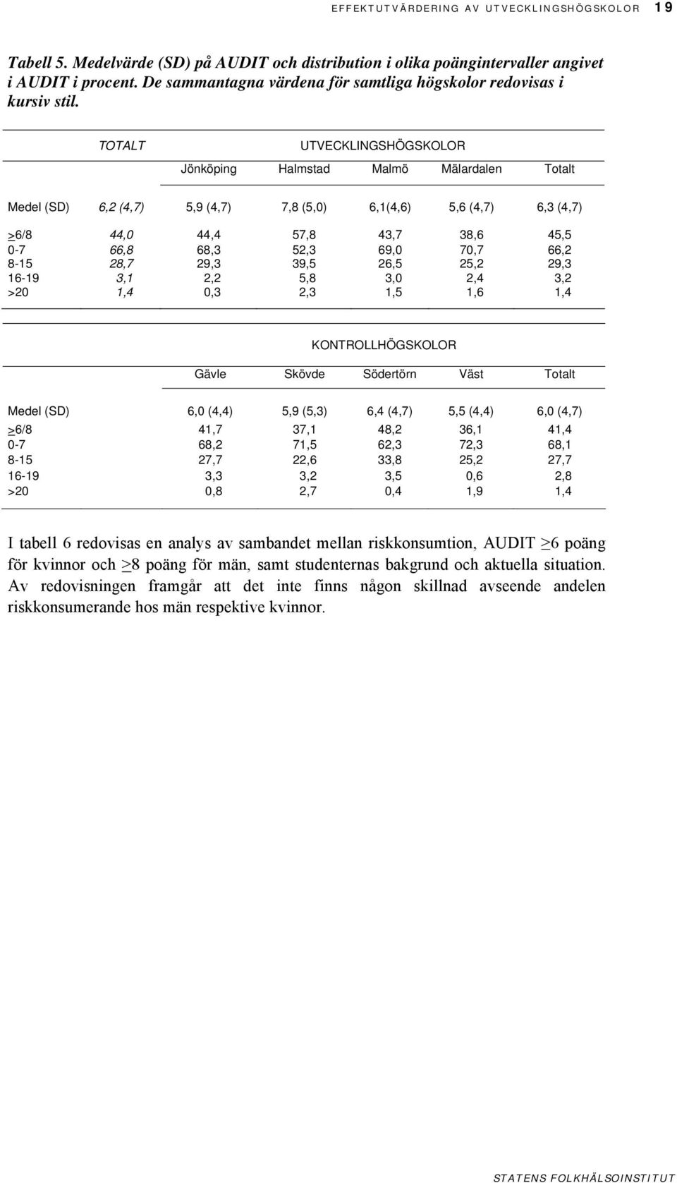 TOTALT UTVECKLINGSHÖGSKOLOR Jönköping Halmstad Malmö Mälardalen Totalt Medel (SD) 6,2 (4,7) 5,9 (4,7) 7,8 (5,0) 6,1(4,6) 5,6 (4,7) 6,3 (4,7) >6/8 44,0 44,4 57,8 43,7 38,6 45,5 0-7 66,8 68,3 52,3 69,0