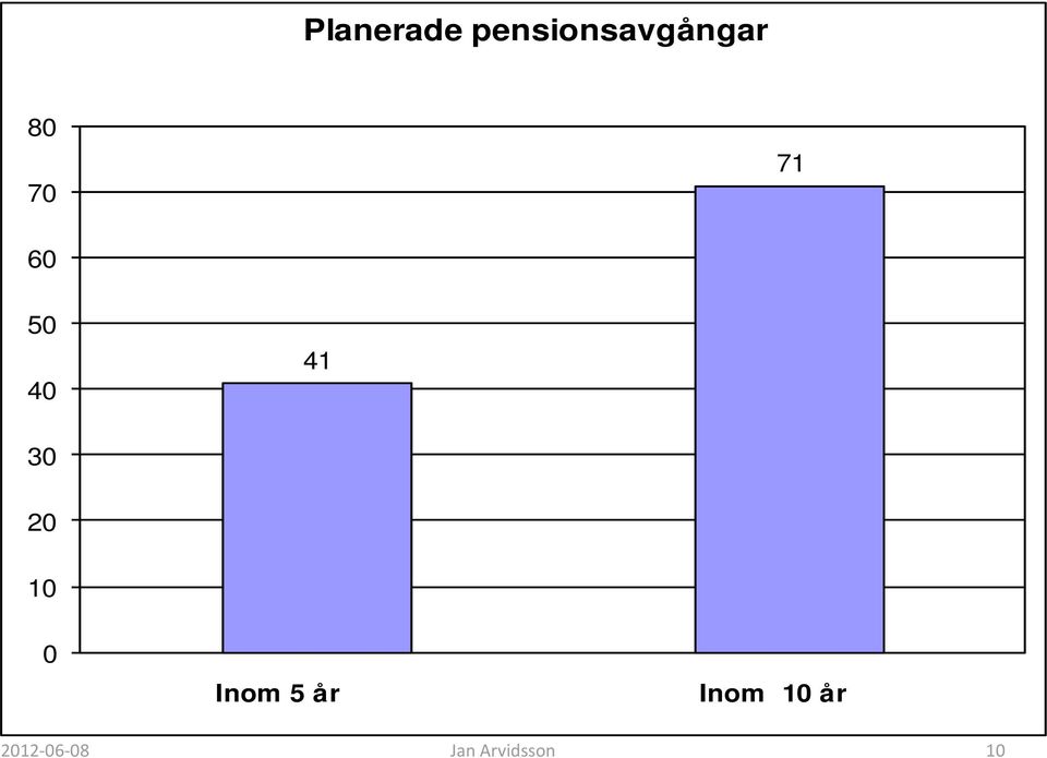 10 0 Inom 5 år Inom 10 år