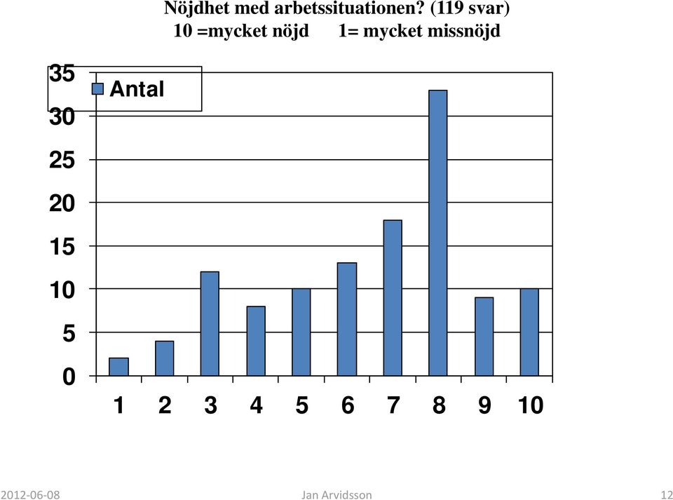 missnöjd 35 30 25 20 15 10 5 0 Antal 1