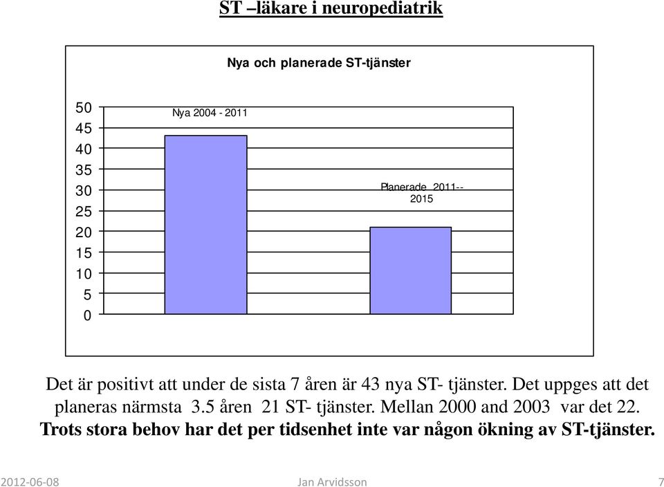 Det uppges att det planeras närmsta 3.5 åren 21 ST- tjänster. Mellan 2000 and 2003 var det 22.