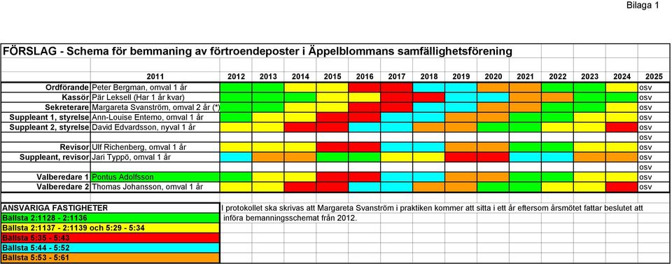 Revisor Ulf Richenberg, omval 1 år Suppleant, revisor Jari Typpö, omval 1 år Valberedare 1 Pontus Adolfsson Valberedare 2 Thomas Johansson, omval 1 år ANSVARIGA FASTIGHETER Bällsta 2:1128-2:1136