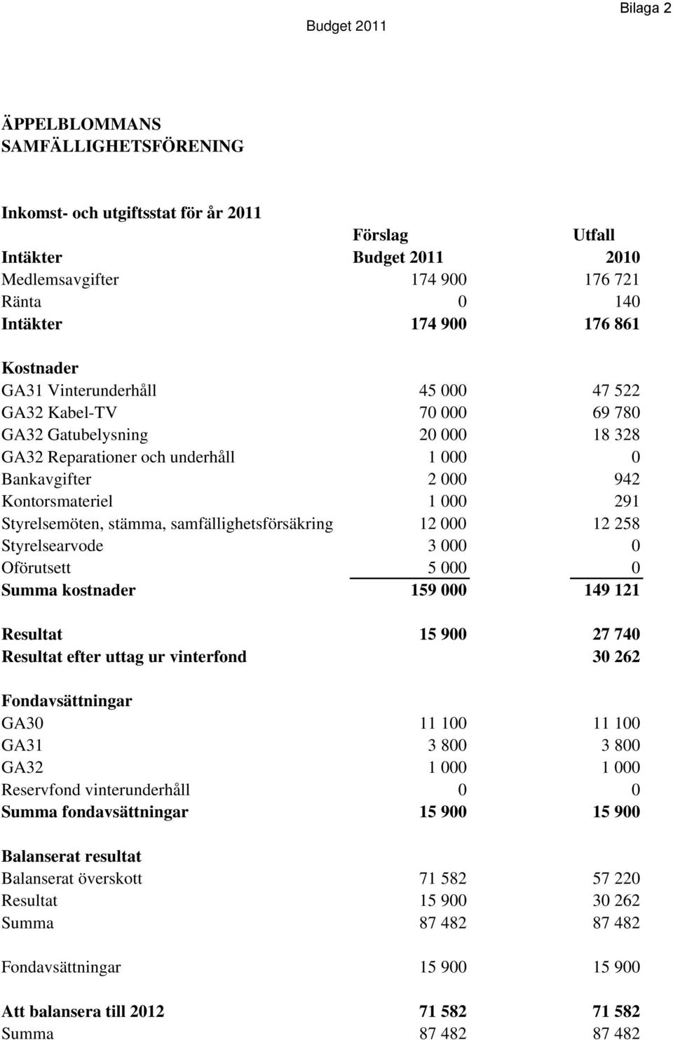 Styrelsemöten, stämma, samfällighetsförsäkring 12 000 12 258 Styrelsearvode 3 000 0 Oförutsett 5 000 0 Summa kostnader 159 000 149 121 Resultat 15 900 27 740 Resultat efter uttag ur vinterfond 30 262