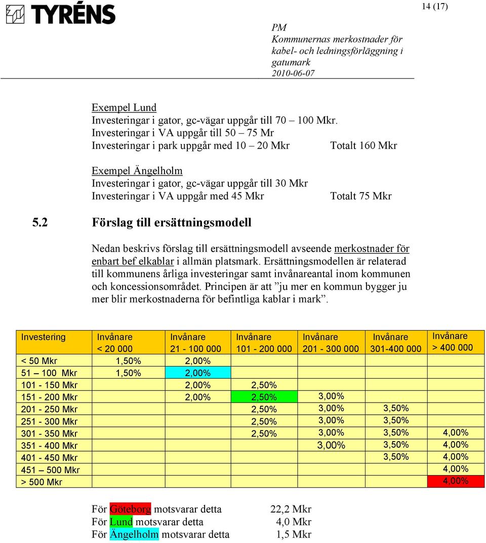 Mkr Totalt 75 Mkr 5.2 Förslag till ersättningsmodell Nedan beskrivs förslag till ersättningsmodell avseende merkostnader för enbart bef elkablar i allmän platsmark.