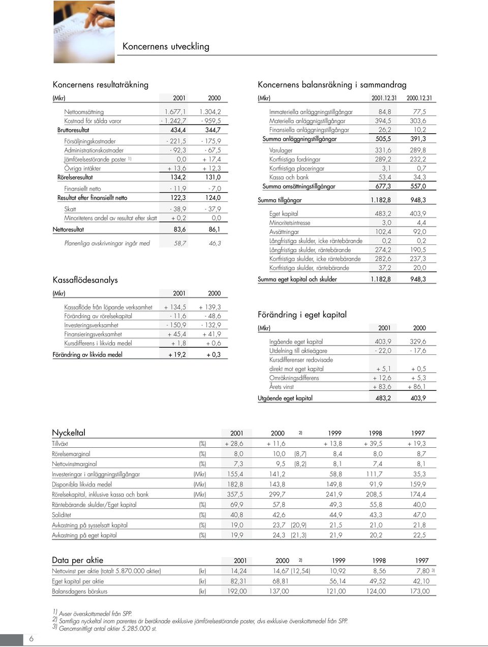 134,2 131, Finansiellt netto - 11,9-7, Resultat efter finansiellt netto 122,3 124, Skatt - 38,9-37,9 Minoritetens andel av resultat efter skatt +,2, Nettoresultat 83,6 86,1 Planenliga avskrivningar