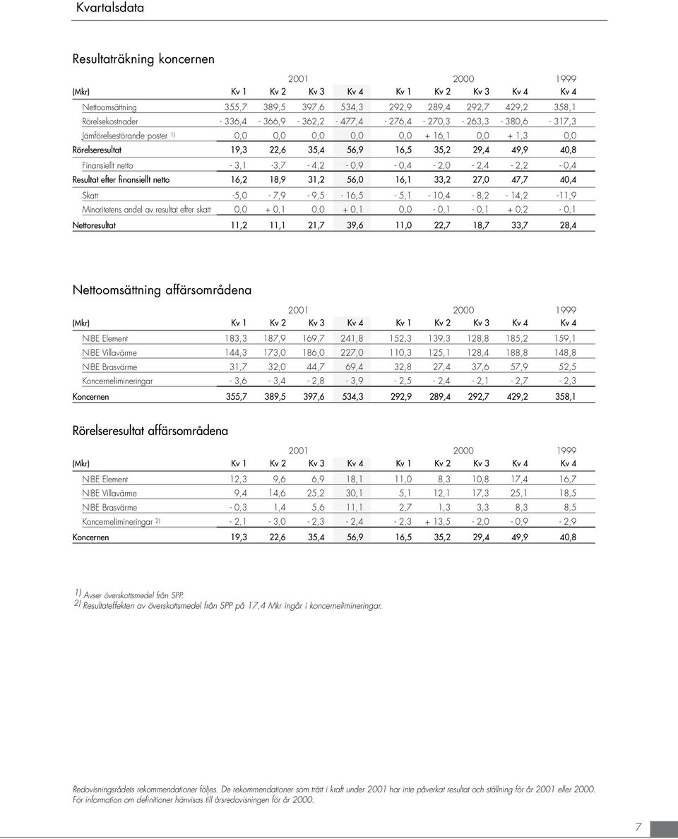 -,4-2, - 2,4-2,2 -,4 Resultat efter finansiellt netto 16,2 18,9 31,2 56, 16,1 33,2 27, 47,7 4,4 Skatt -5, - 7,9-9,5-16,5-5,1-1,4-8,2-14,2-11,9 Minoritetens andel av resultat efter skatt, +,1, +,1,