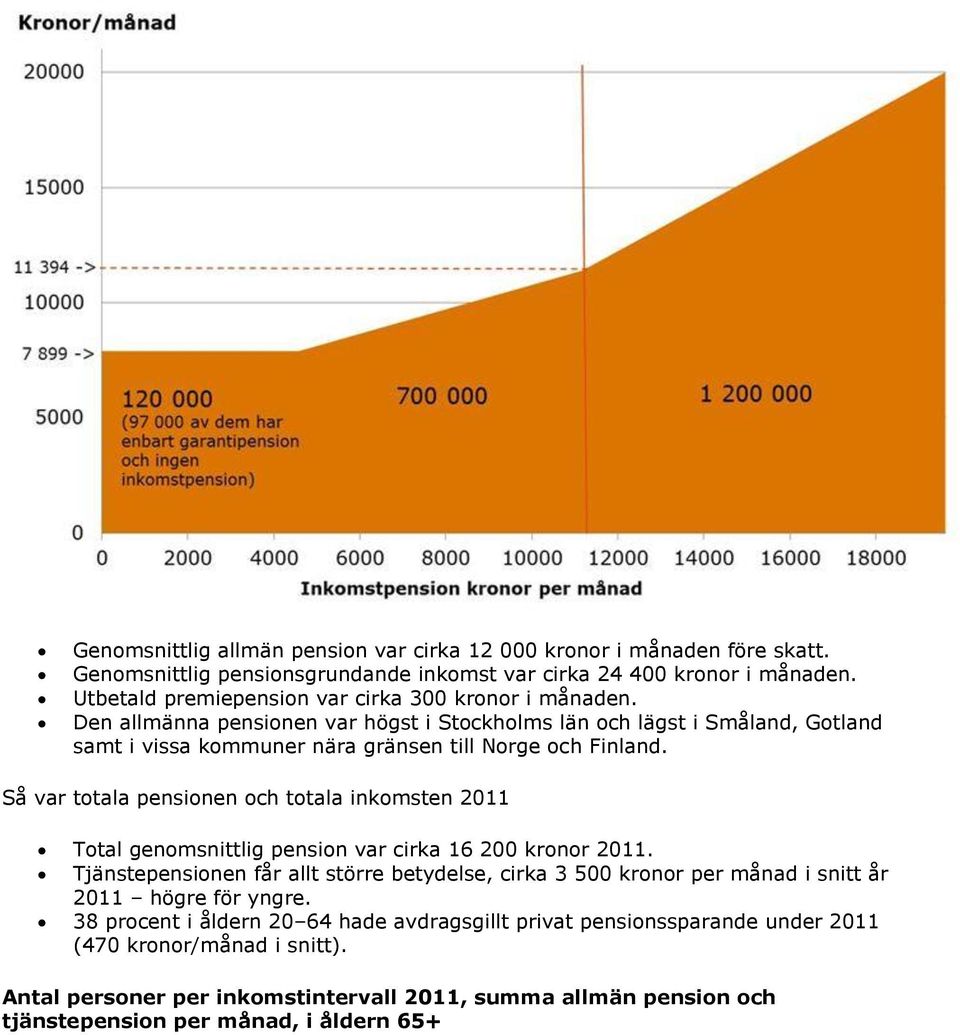 Så var totala pensionen och totala inkomsten 2011 Total genomsnittlig pension var cirka 16 200 kronor 2011.
