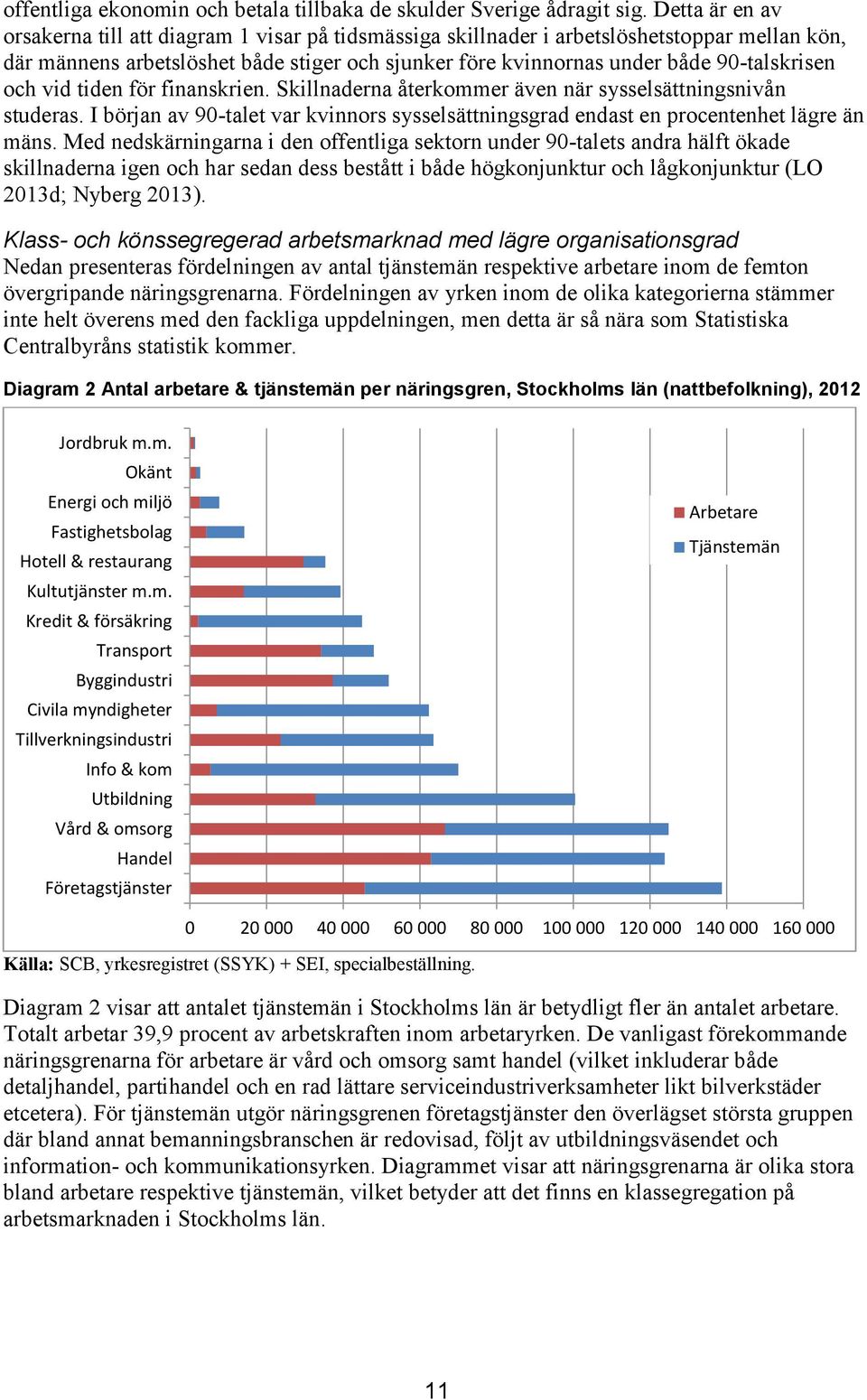 m.m. Kredit & försäkring Transport Byggindustri Civila myndigheter