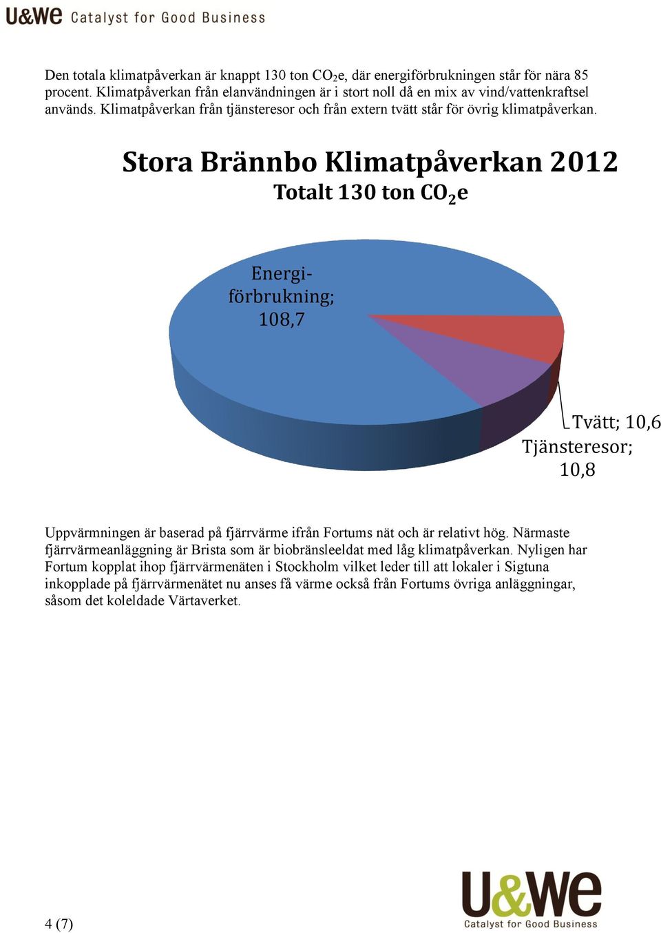 Stora Brännbo Klimatpåverkan 2012 Totalt 130 ton CO 2 e Energiförbrukning; 108,7 Tvätt; 10,6 Tjänsteresor; 10,8 Uppvärmningen är baserad på fjärrvärme ifrån Fortums nät och är relativt hög.