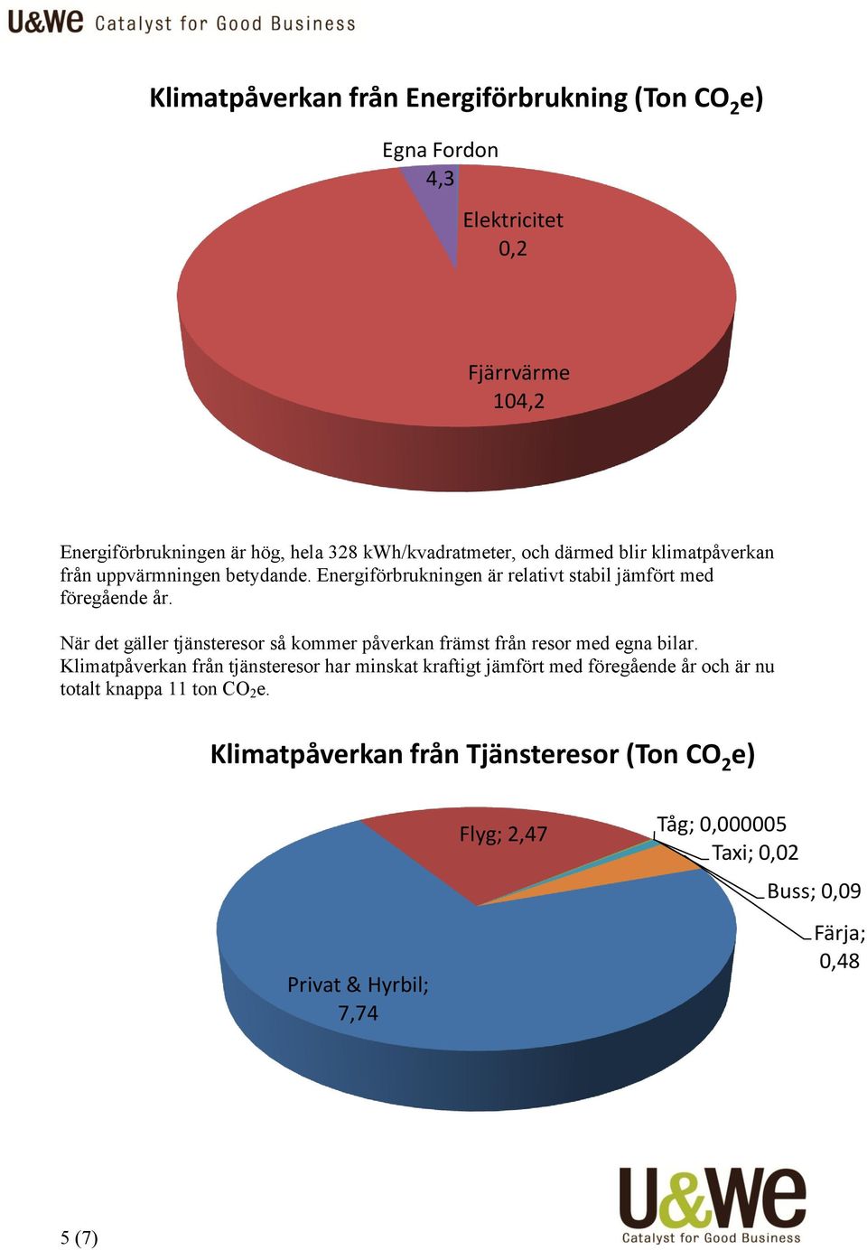 När det gäller tjänsteresor så kommer påverkan främst från resor med egna bilar.
