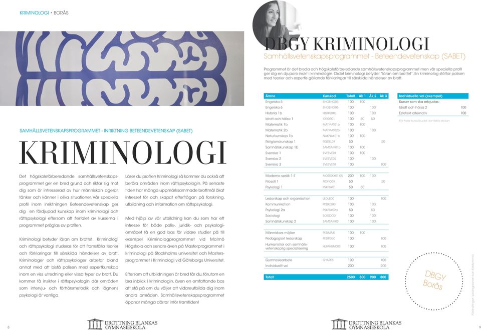 SAMHÄLLSVETENSKAPSPROGRAMMET - INRIKTNING BETEENDEVETENSKAP (SABET) KRIMINOLOGI Engelska 6 ENGENG06 100 100 Historia 1b HISHIS01b 100 100 Matematik 1b MATMAT01b 100 100 Matematik 2b MATMAT02b 100 100