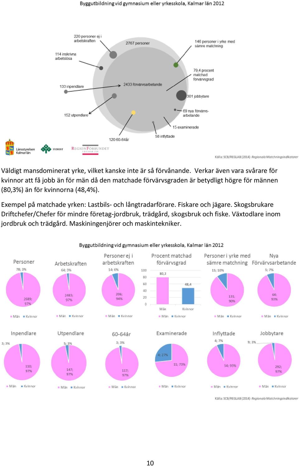 männen (80,3%) än för kvinnorna (48,4%). Exempel på matchade yrken: Lastbils- och långtradarförare.