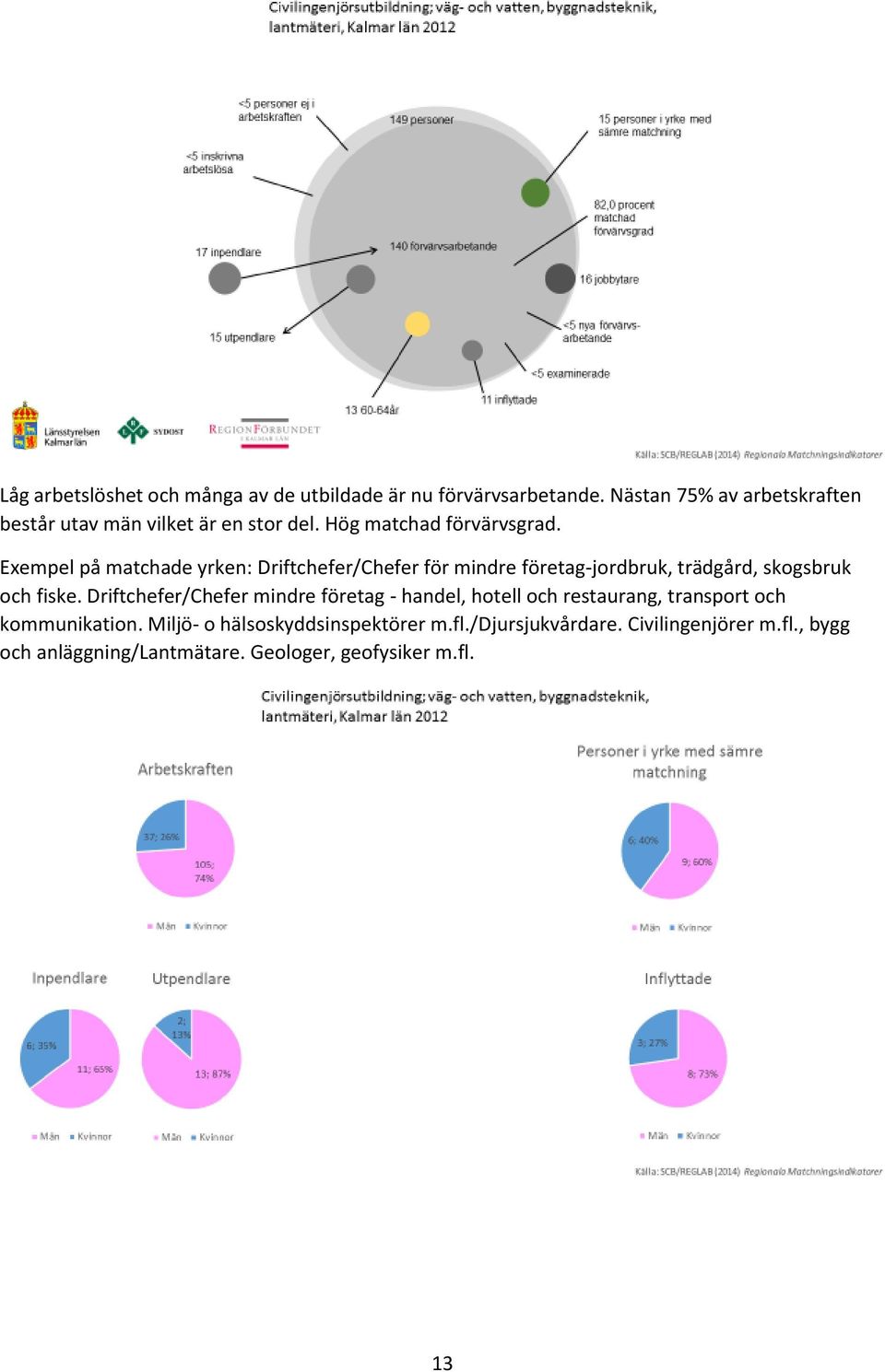 Exempel på matchade yrken: Driftchefer/Chefer för mindre företag-jordbruk, trädgård, skogsbruk och fiske.