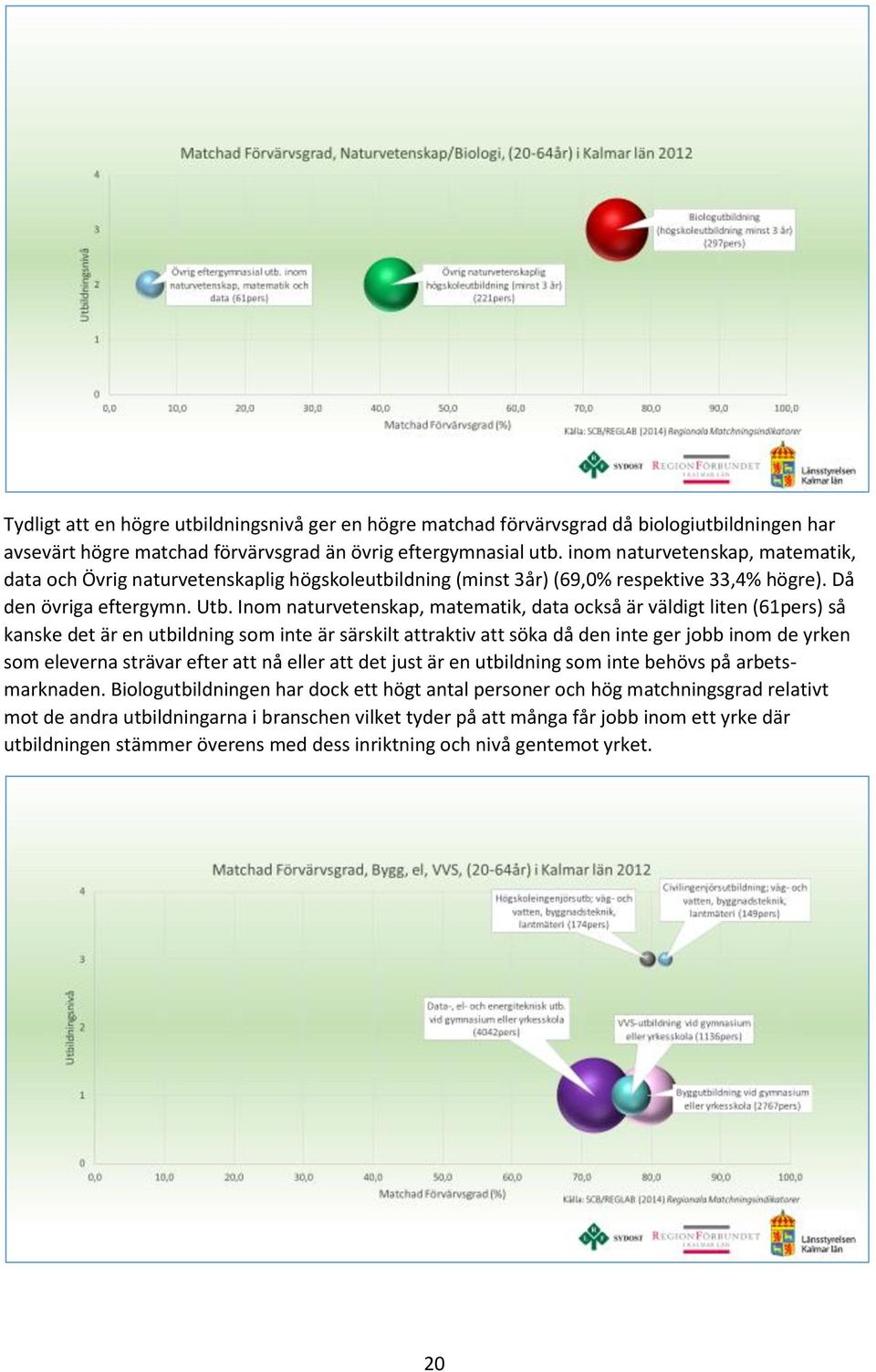 Inom naturvetenskap, matematik, data också är väldigt liten (61pers) så kanske det är en utbildning som inte är särskilt attraktiv att söka då den inte ger jobb inom de yrken som eleverna strävar