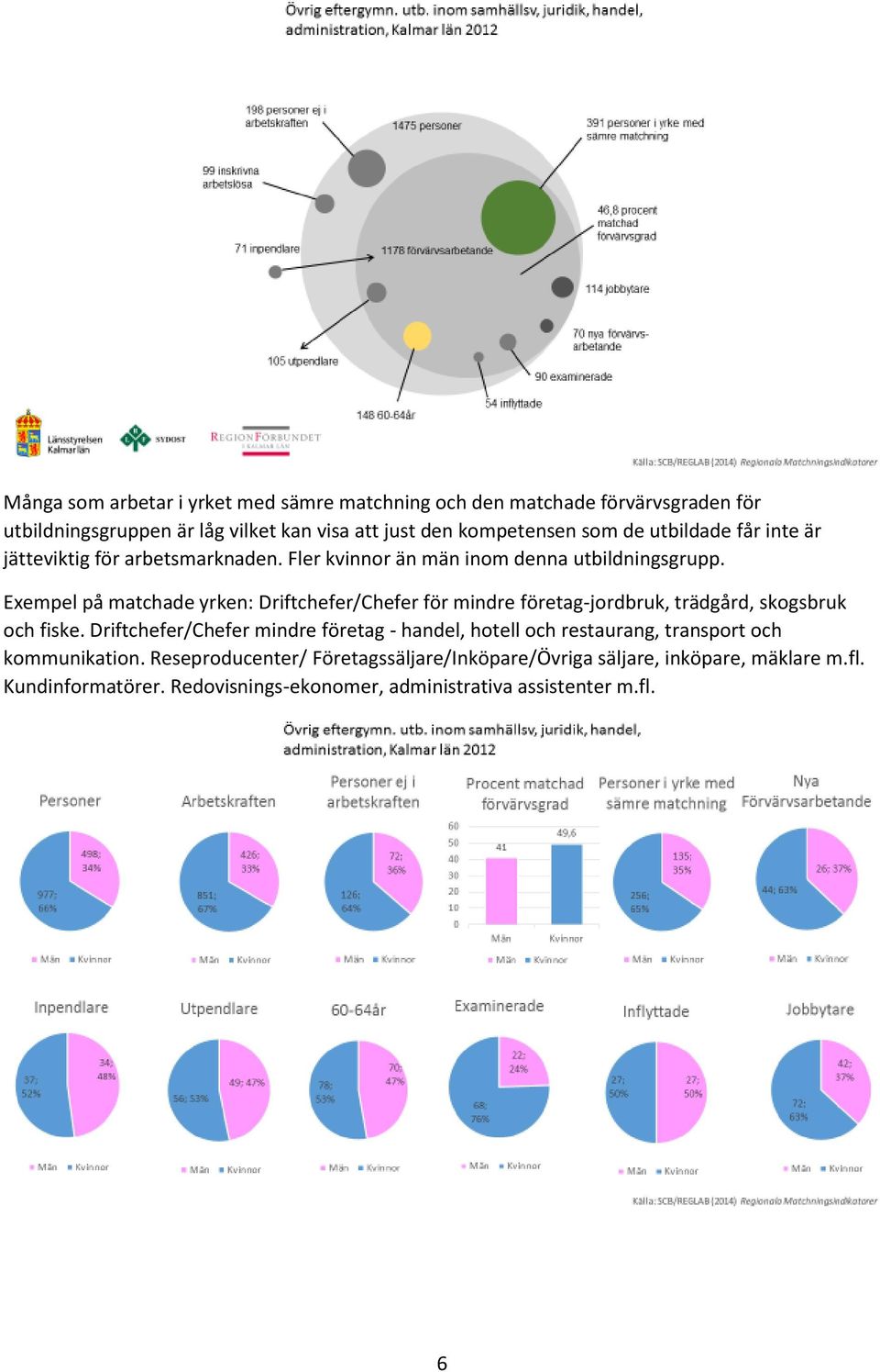 Exempel på matchade yrken: Driftchefer/Chefer för mindre företag-jordbruk, trädgård, skogsbruk och fiske.