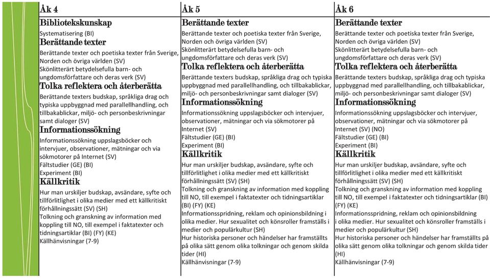 betydelsefulla barn- och Norden och övriga världen (SV) ungdomsförfattare och deras verk (SV) ungdomsförfattare och deras verk (SV) Skönlitterärt betydelsefulla barn- och Tolka reflektera och