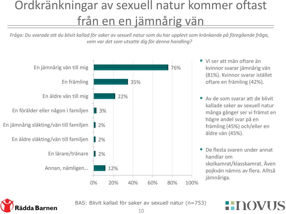 En äldre vän till mig En förälder eller någon i familjen En jämnårig släkting/vän till familjen En äldre släkting/vän till familjen En lärare/tränare Annan, nämligen 3% 2% 2% 2% 12% 22% 0% 20% 40%